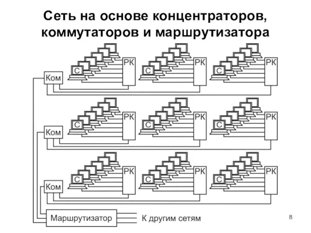 Сеть на основе концентраторов, коммутаторов и маршрутизатора