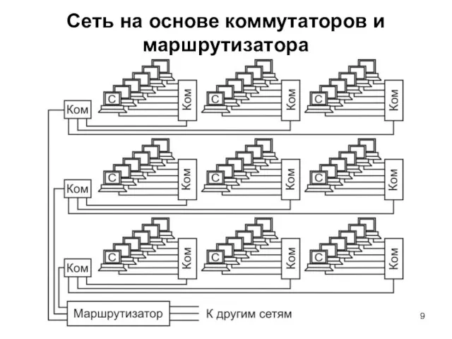 Сеть на основе коммутаторов и маршрутизатора