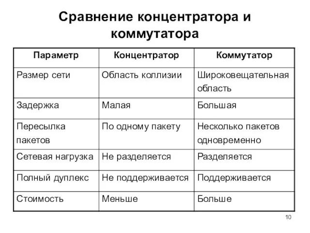 Сравнение концентратора и коммутатора