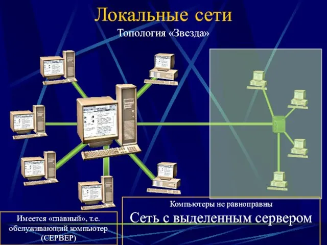 Локальные сети Топология «Звезда» Компьютеры не равноправны Сеть с выделенным сервером Имеется