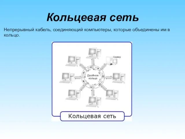 Кольцевая сеть Непрерывный кабель, соединяющий компьютеры, которые объединены им в кольцо.