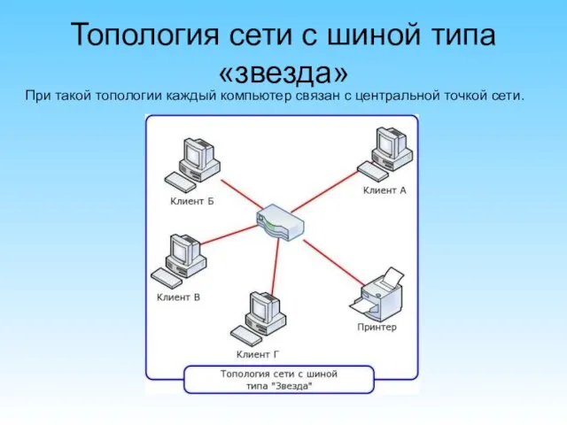 Топология сети с шиной типа «звезда» При такой топологии каждый компьютер связан с центральной точкой сети.