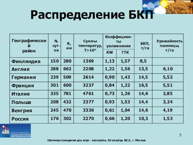 Распределение БКП 5