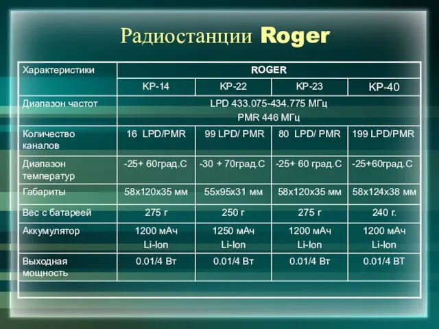 Радиостанции Roger