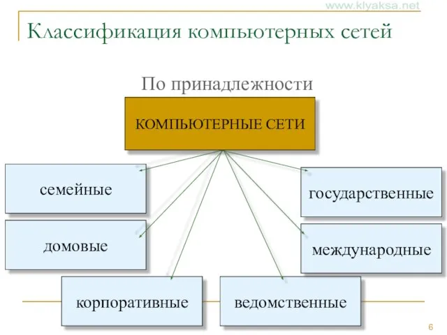 Классификация компьютерных сетей По принадлежности