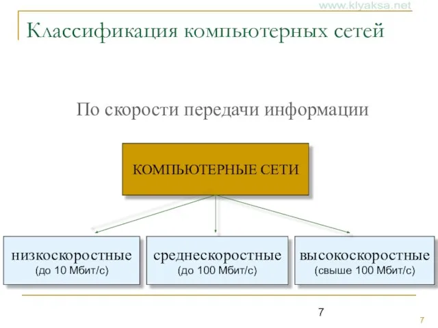 Классификация компьютерных сетей По скорости передачи информации