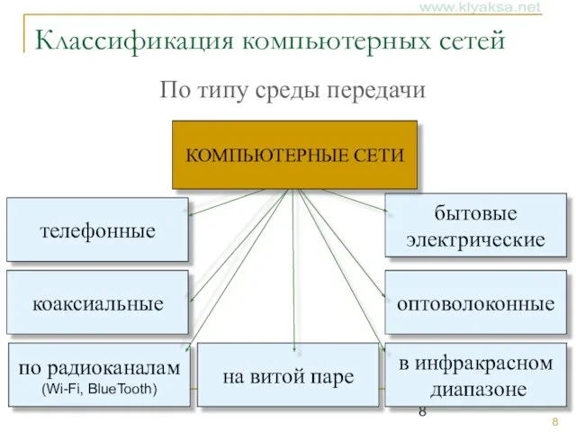 Классификация компьютерных сетей По типу среды передачи