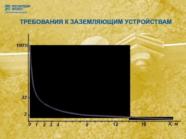 ТРЕБОВАНИЯ К ЗАЗЕМЛЯЮЩИМ УСТРОЙСТВАМ