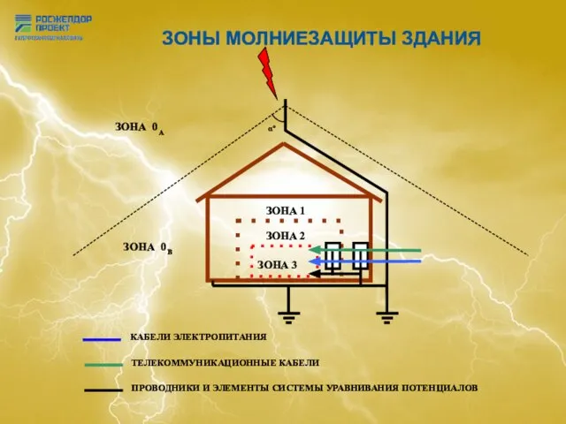 ЗОНЫ МОЛНИЕЗАЩИТЫ ЗДАНИЯ