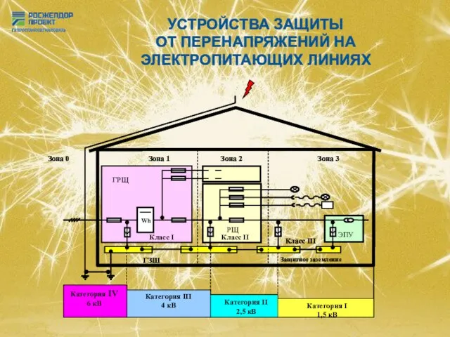 УСТРОЙСТВА ЗАЩИТЫ ОТ ПЕРЕНАПРЯЖЕНИЙ НА ЭЛЕКТРОПИТАЮЩИХ ЛИНИЯХ