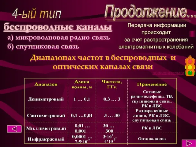 4-ый тип беспроводные каналы а) микроволновая радио связь б) спутниковая связь Передача