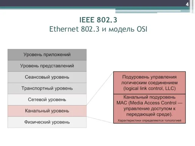 IEEE 802.3 Ethernet 802.3 и модель OSI