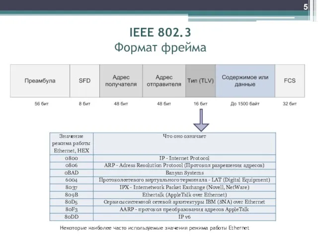 IEEE 802.3 Формат фрейма Некоторые наиболее часто используемые значения режима работы Ethernet