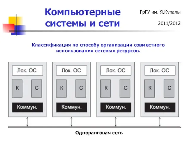 Классификация по способу организации совместного использования сетевых ресурсов. Одноранговая сеть