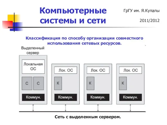 Классификация по способу организации совместного использования сетевых ресурсов. Сеть с выделенным сервером.