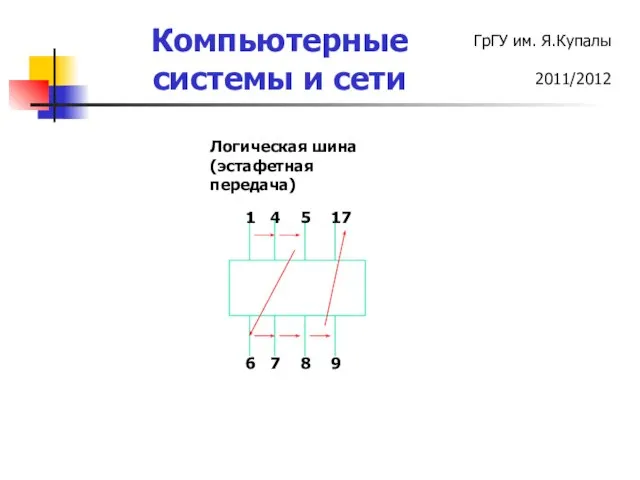 Логическая шина (эстафетная передача) 1 4 5 17 6 7 8 9