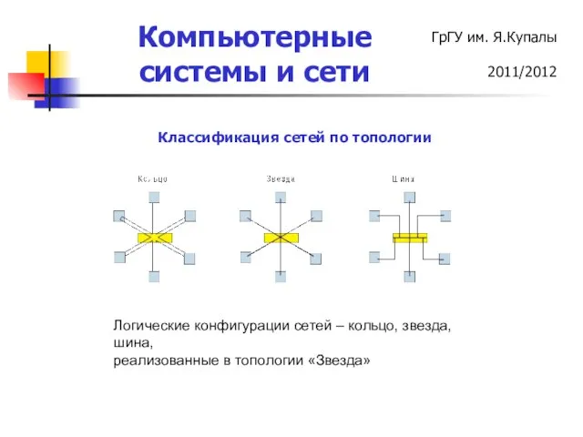 Классификация сетей по топологии Логические конфигурации сетей – кольцо, звезда, шина, реализованные в топологии «Звезда»