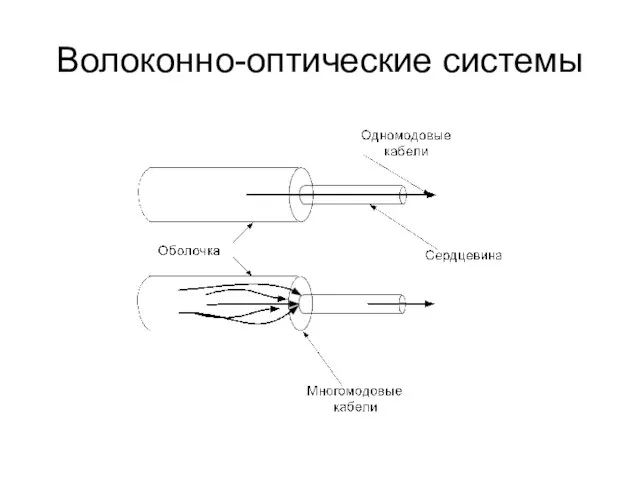 Волоконно-оптические системы