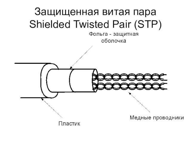 Защищенная витая пара Shielded Twisted Pair (STP)