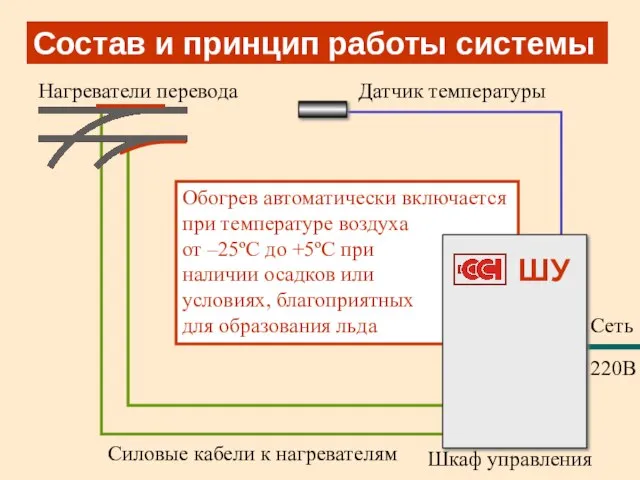 Состав и принцип работы системы Датчик температуры Нагреватели перевода Шкаф управления Силовые