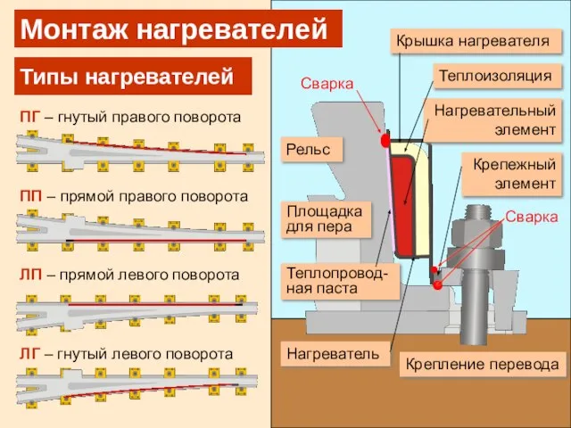 Монтаж нагревателей ЛП – прямой левого поворота Типы нагревателей ЛГ – гнутый