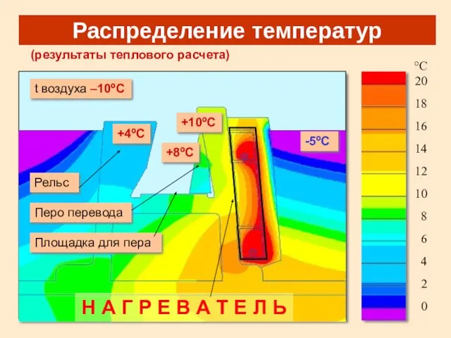 Распределение температур (результаты теплового расчета) t воздуха –10ºС Н А Г Р