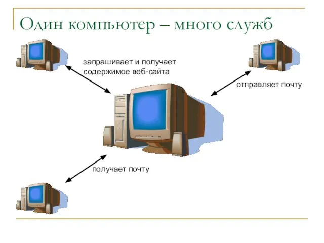 Один компьютер – много служб запрашивает и получает содержимое веб-сайта отправляет почту получает почту