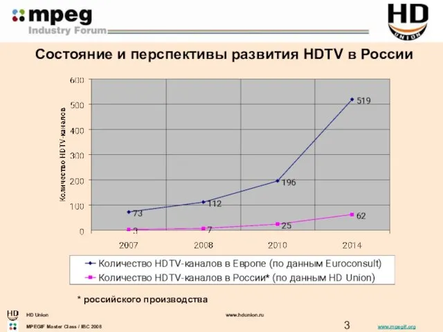 Состояние и перспективы развития HDTV в России * российского производства