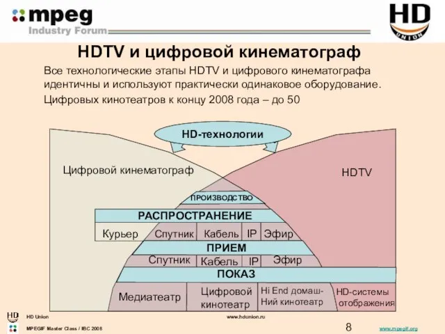 HDTV и цифровой кинематограф Все технологические этапы HDTV и цифрового кинематографа идентичны