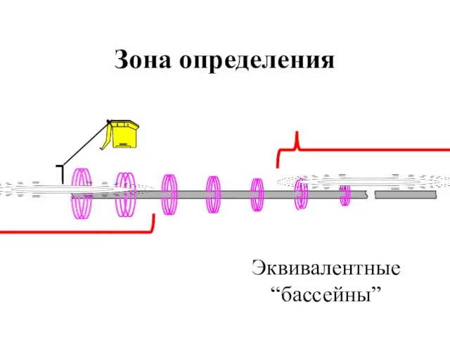 Зона определения Эквивалентные “бассейны”