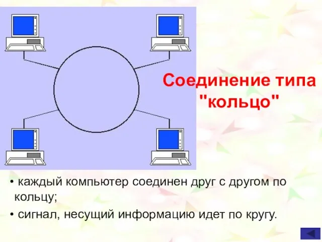 каждый компьютер соединен друг с другом по кольцу; сигнал, несущий информацию идет