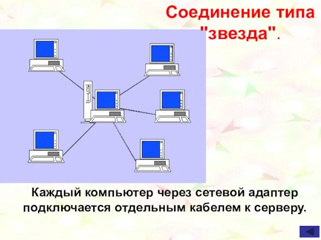 Каждый компьютер через сетевой адаптер подключается отдельным кабелем к серверу. Соединение типа "звезда".