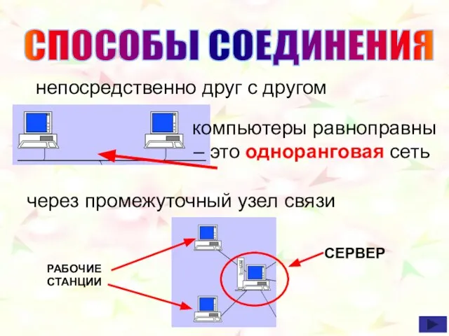 СПОСОБЫ СОЕДИНЕНИЯ непосредственно друг с другом компьютеры равноправны – это одноранговая сеть