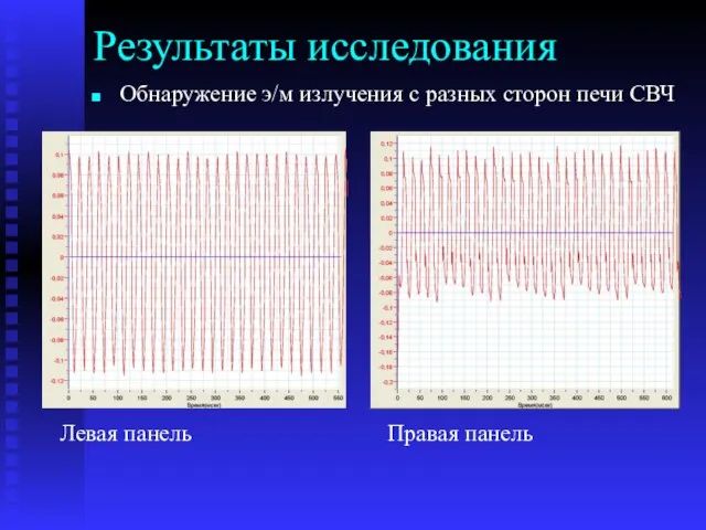 Результаты исследования Обнаружение э/м излучения с разных сторон печи СВЧ Левая панель Правая панель