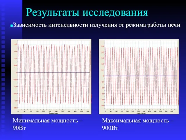 Результаты исследования Зависимость интенсивности излучения от режима работы печи Минимальная мощность –