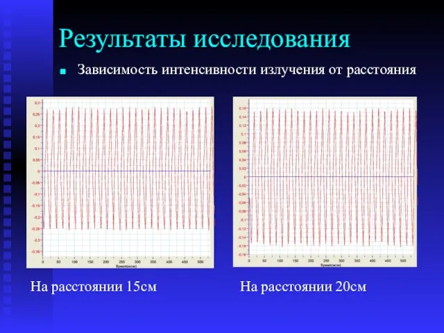 Результаты исследования Зависимость интенсивности излучения от расстояния На расстоянии 15см На расстоянии 20см