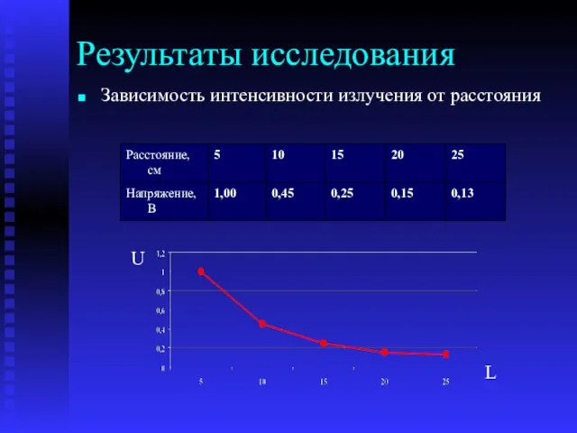 Результаты исследования Зависимость интенсивности излучения от расстояния U L