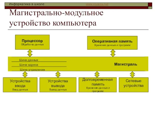 Магистрально-модульное устройство компьютера