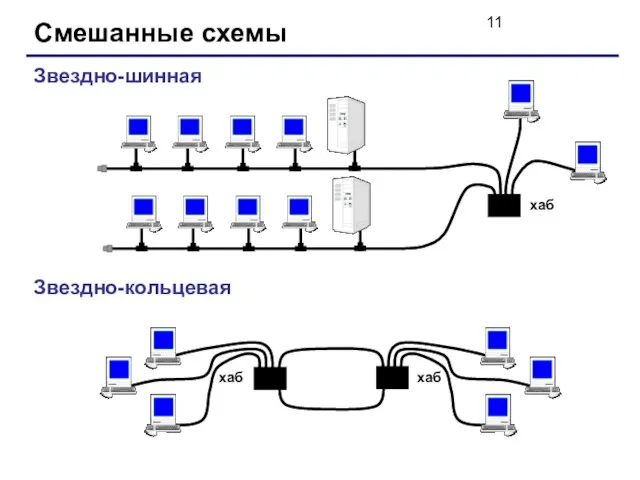 Смешанные схемы Звездно-шинная Звездно-кольцевая хаб