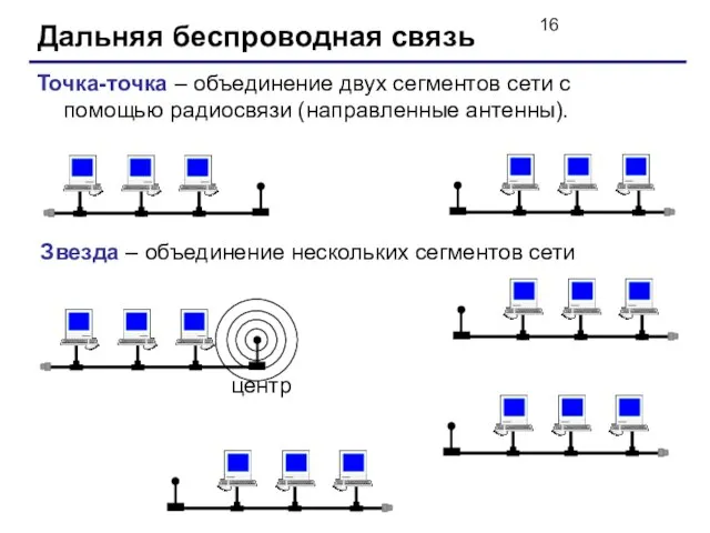 Дальняя беспроводная связь Точка-точка – объединение двух сегментов сети с помощью радиосвязи