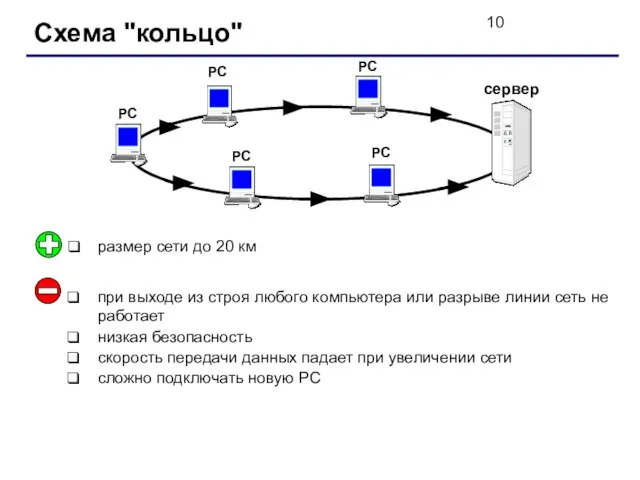 Схема "кольцо" РС РС РС РС сервер РС при выходе из строя
