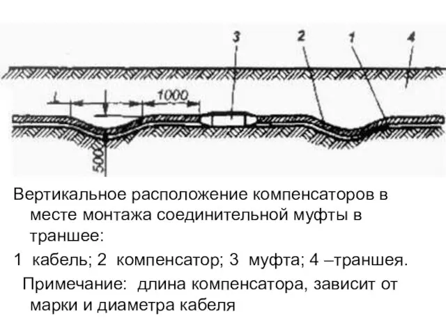 Вертикальное расположение компенсаторов в месте монтажа соединительной муфты в траншее: 1 кабель;