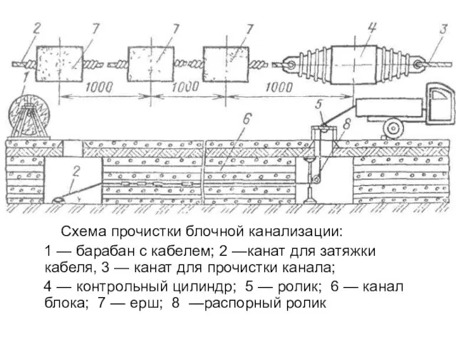 Схема прочистки блочной канализации: 1 — барабан с кабелем; 2 —канат для