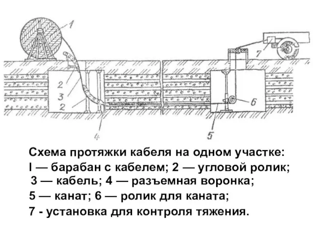 Схема протяжки кабеля на одном участке: I — барабан с кабелем; 2