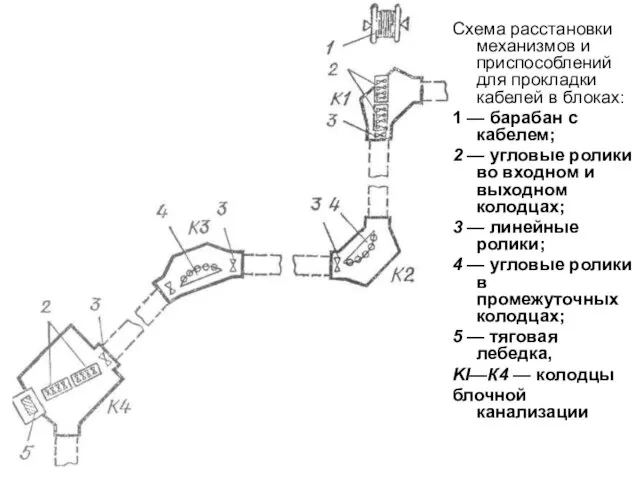 Схема расстановки механизмов и приспособлений для прокладки кабелей в блоках: 1 —