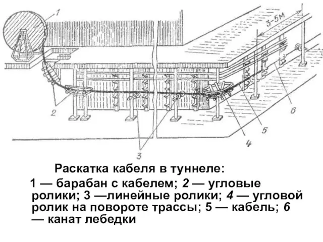 Раскатка кабеля в туннеле: 1 — барабан с кабелем; 2 — угловые