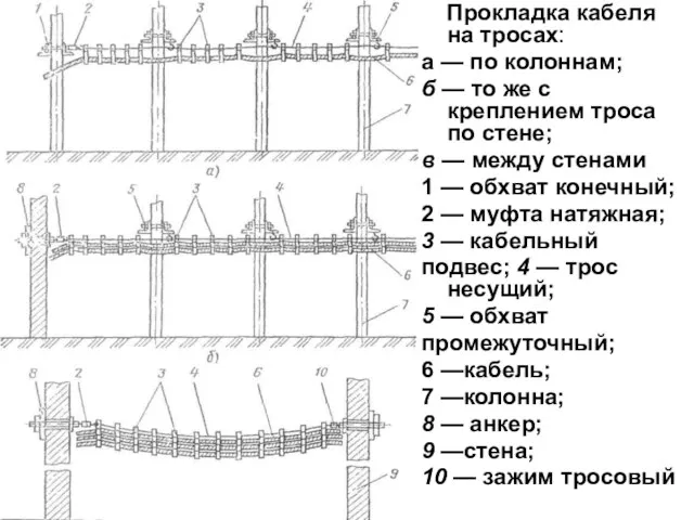 Прокладка кабеля на тросах: а — по колоннам; б — то же