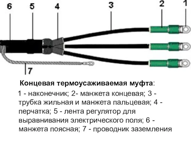 Концевая термоусаживаемая муфта: 1 - наконечник; 2- манжета концевая; 3 - трубка