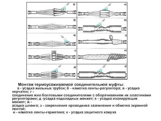 Монтаж термоусаживаемой соединительной муфты: а - усадка жильных трубок; б - намотка