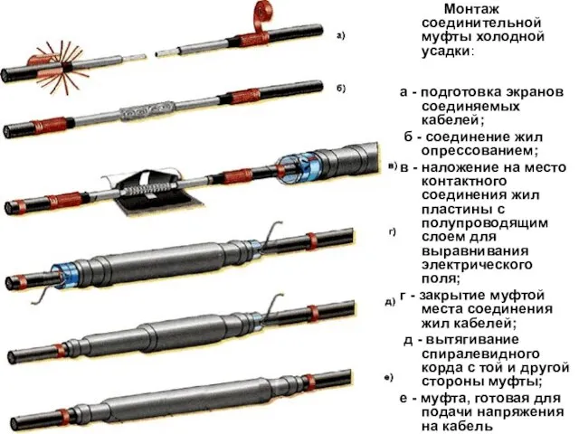 Монтаж соединительной муфты холодной усадки: а - подготовка экранов соединяемых кабелей; б